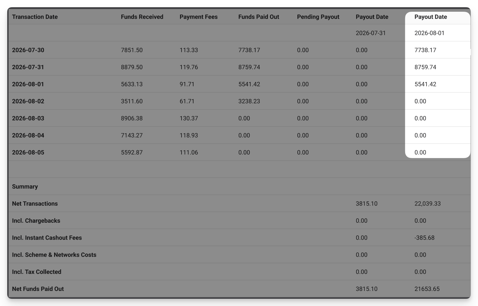 Transaction summary showing funds received, fees, and payouts for specific dates.